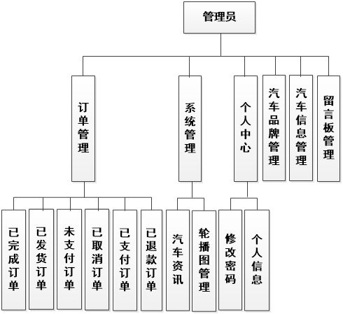基于SSM與Vue的二手車交易網(wǎng)站設計與實現(xiàn)